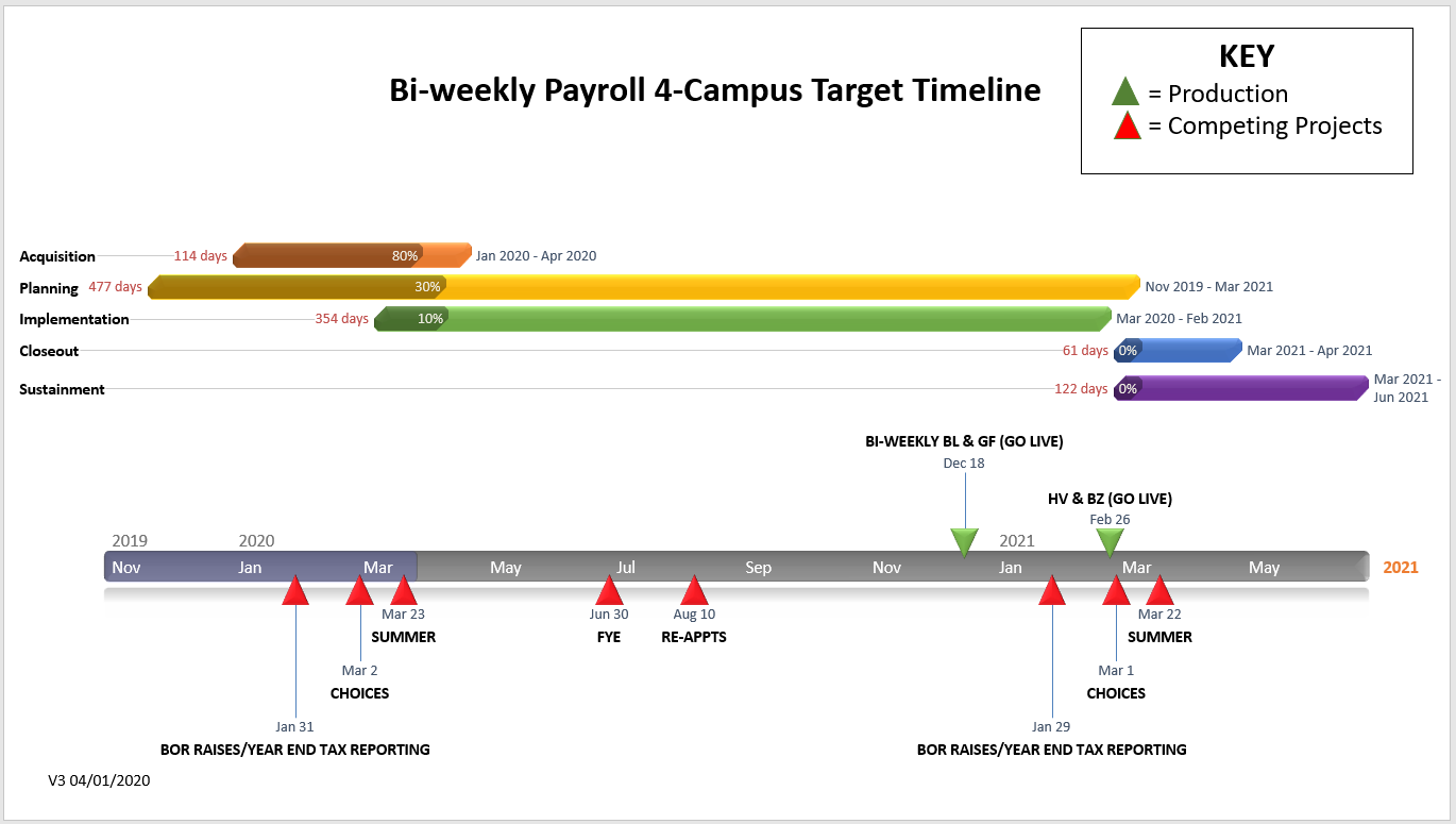 Bi-Weekly Payroll 4-Campus Target Timeline
