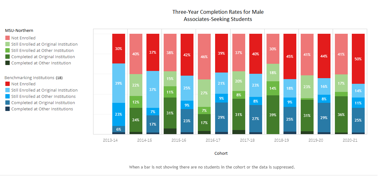 Completion in 3 Yr AS - Male - 18 Benchmark Institutions