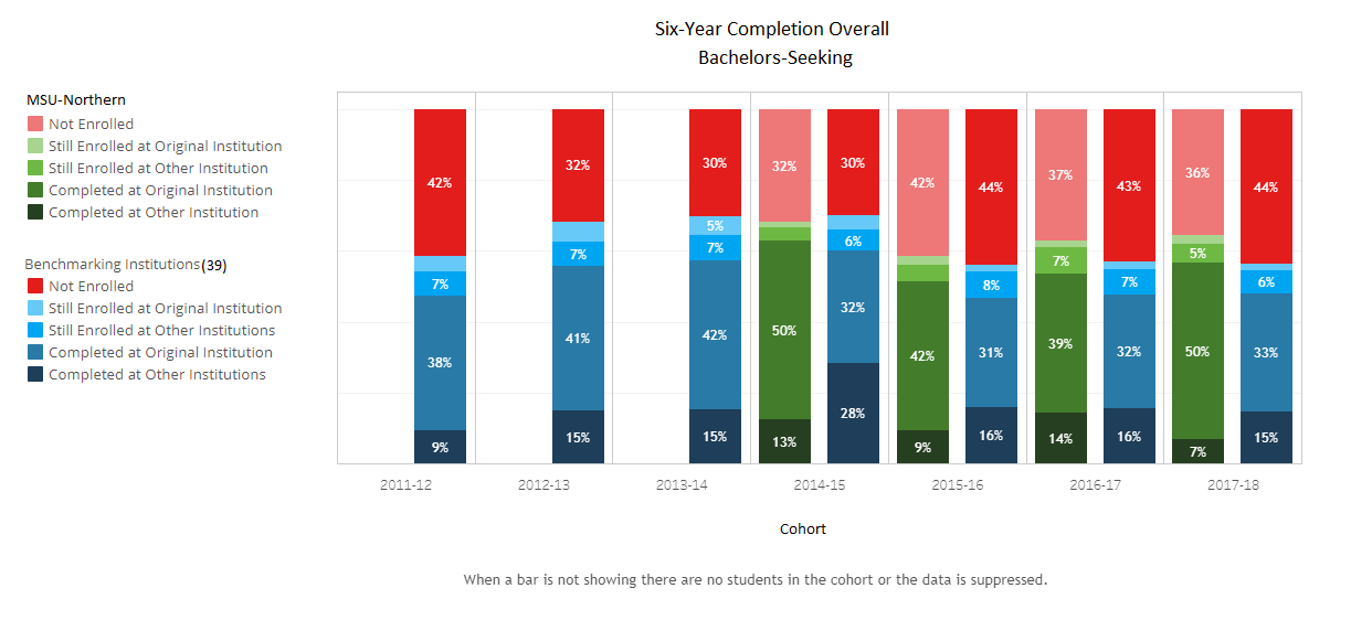 Completion BS - Overall - 39 Benchmark Institutions