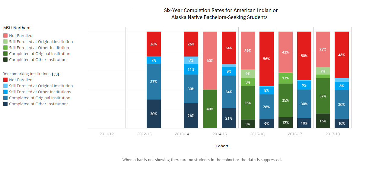 Retention BS - American Indian - 39 Benchmark Institutions