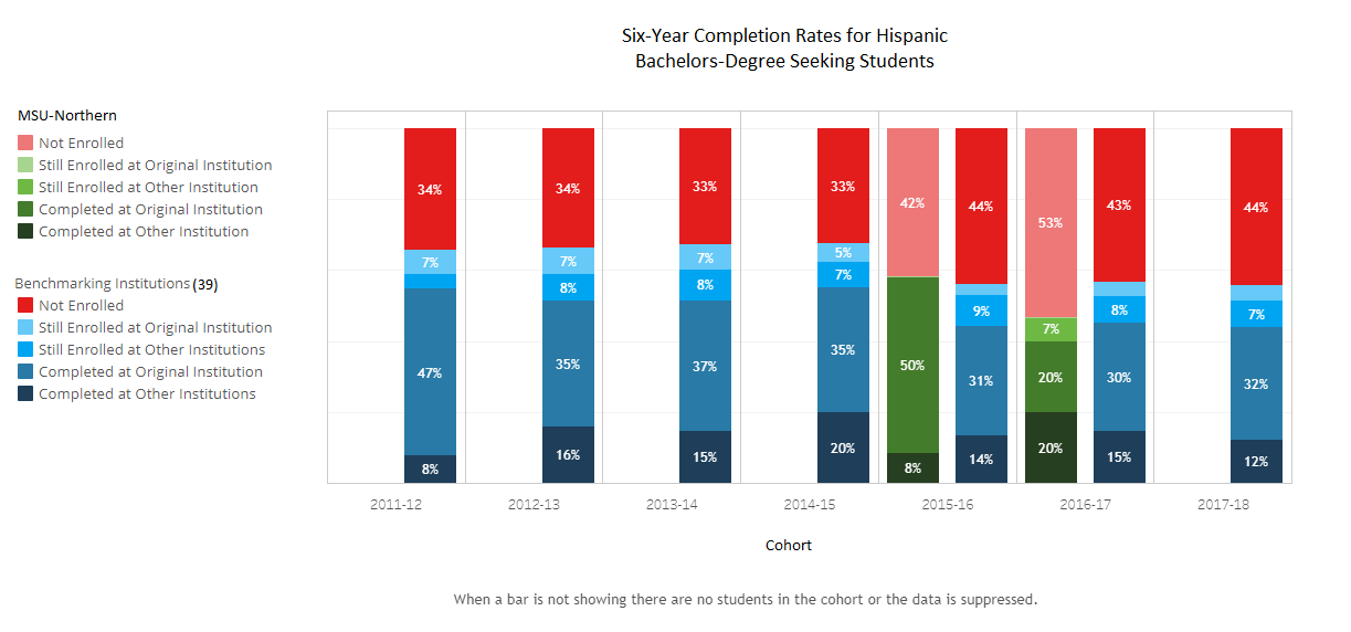 Retention BS - Hispanic - 39 Benchmark Institutions