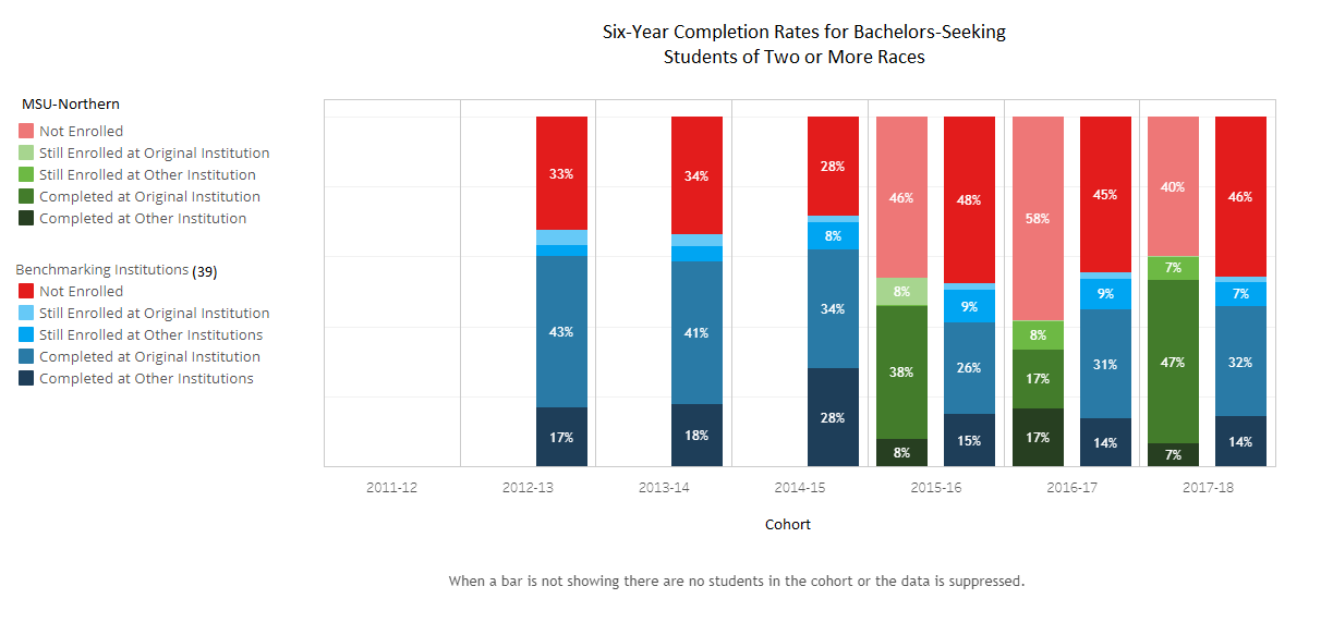 Retention BS - 2 or More Races - 39 Benchmark Institutions