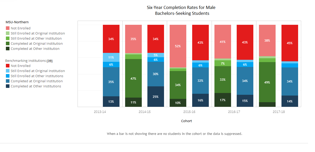 Retention BS - Male - 39 Benchmark Institutions