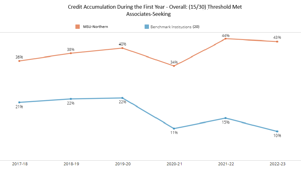 AS Final credit accumulation, Associates Overall Benchmark Institutions