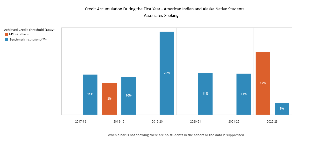 Credit accumulation AS - American Indian 20 Benchmarking Institutions