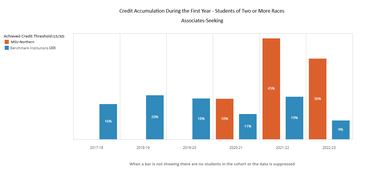 Credit accumulation AS - 2 or more races 20 benchmark institutions