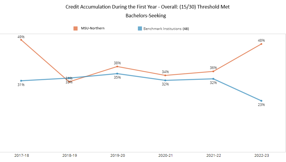 Credit Accumulation BS - Overall - 48 Benchmark Institutions