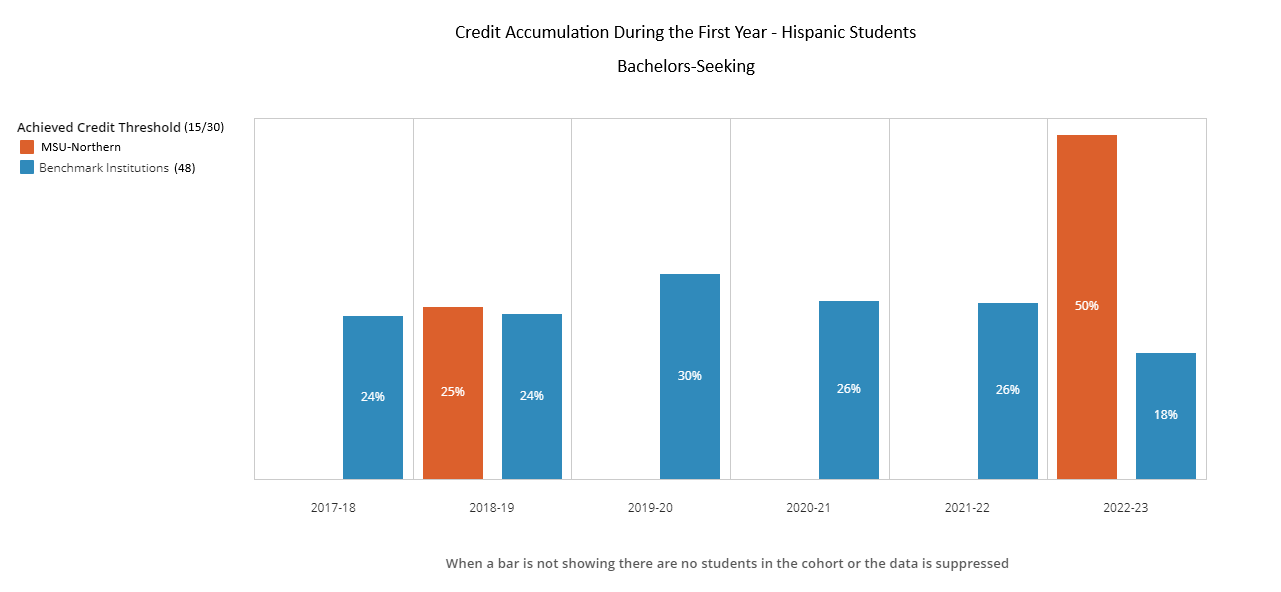 Credit Accumulation BS - Hispanic - 48 Benchmark Institutions
