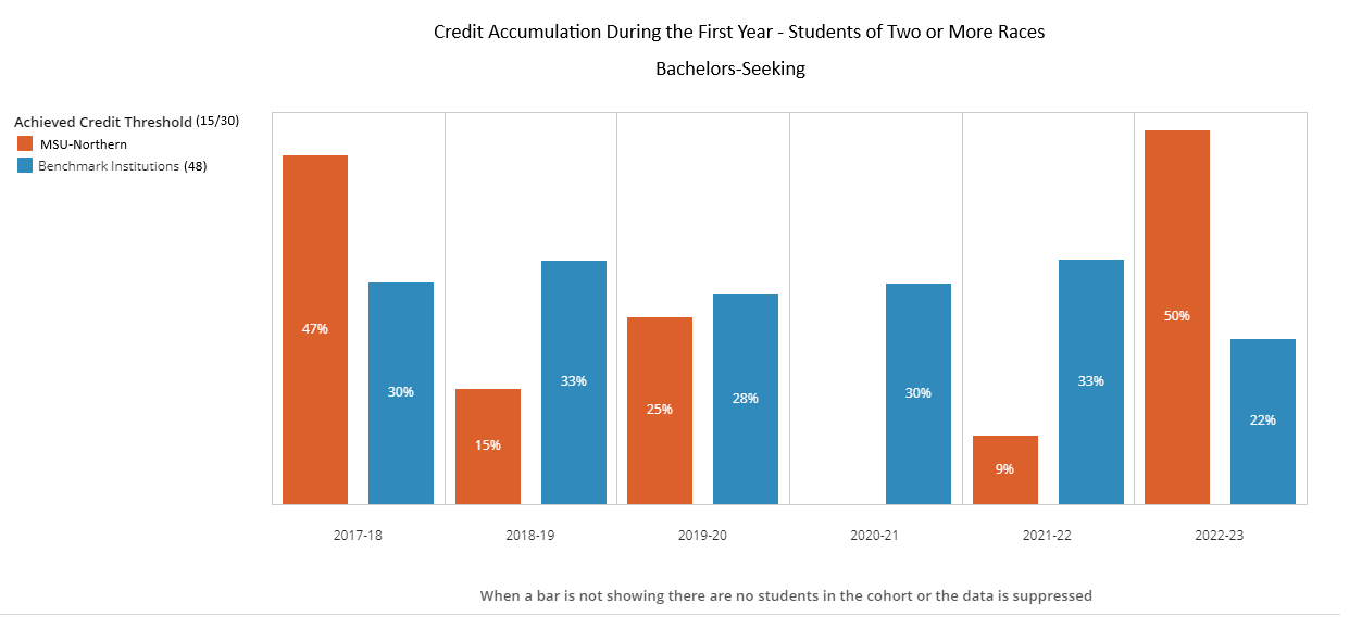 Credit Accumulation BS - 2 or More Races - 48 Benchmark Institutions