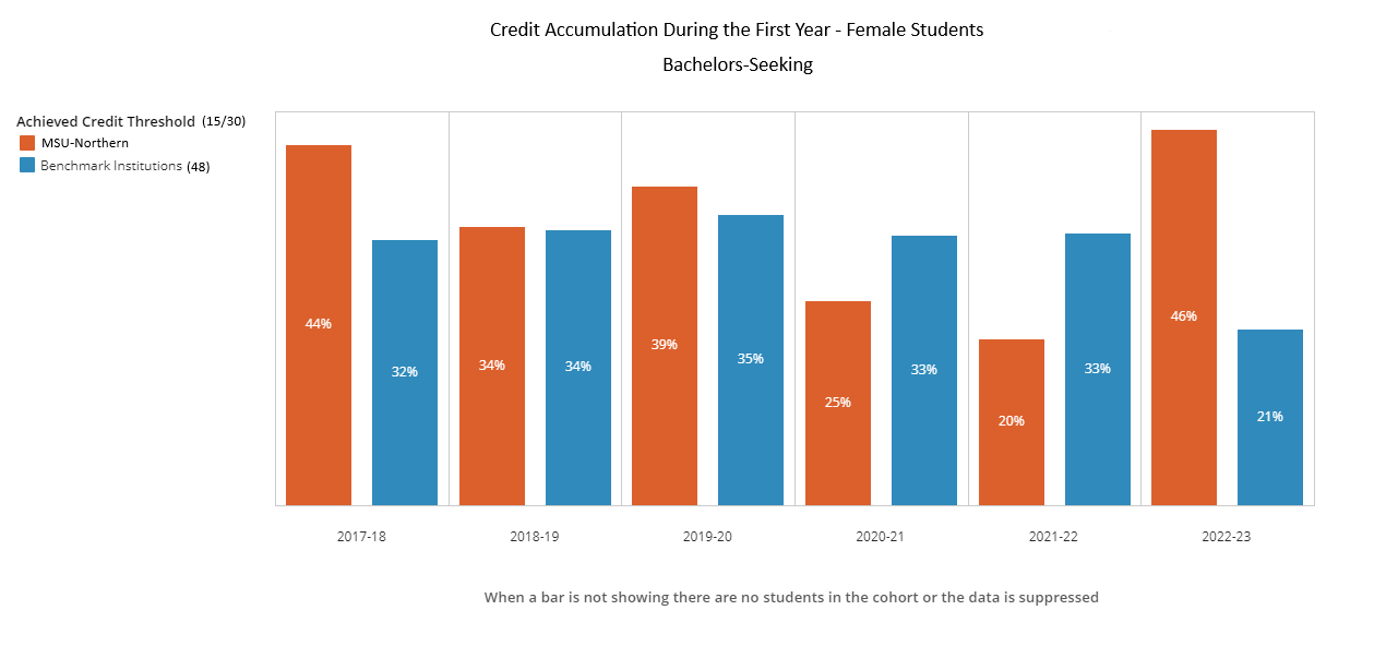 Credit Accumulation BS - Female - 48 Benchmark Institutions