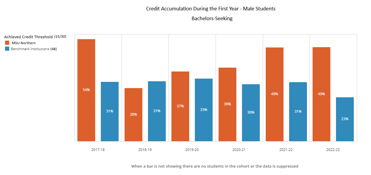 Credit Accumulation BS - Male - 48 Benchmark Institutions