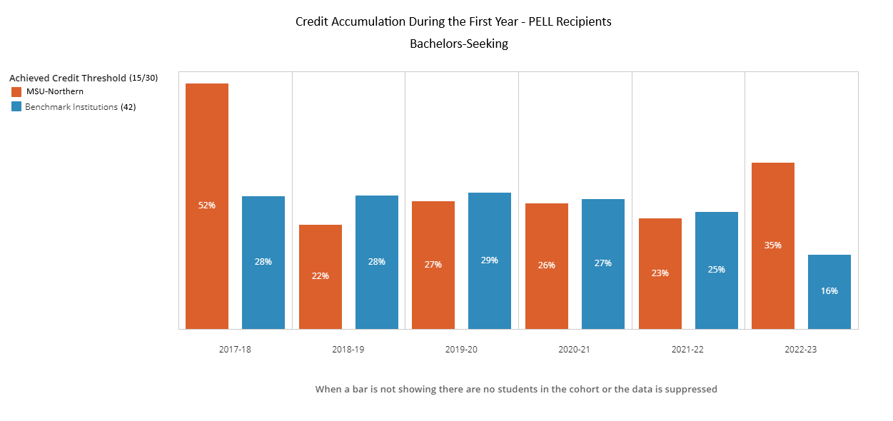 Credit Accumulation BS - Pell - 48 Benchmark Institutions