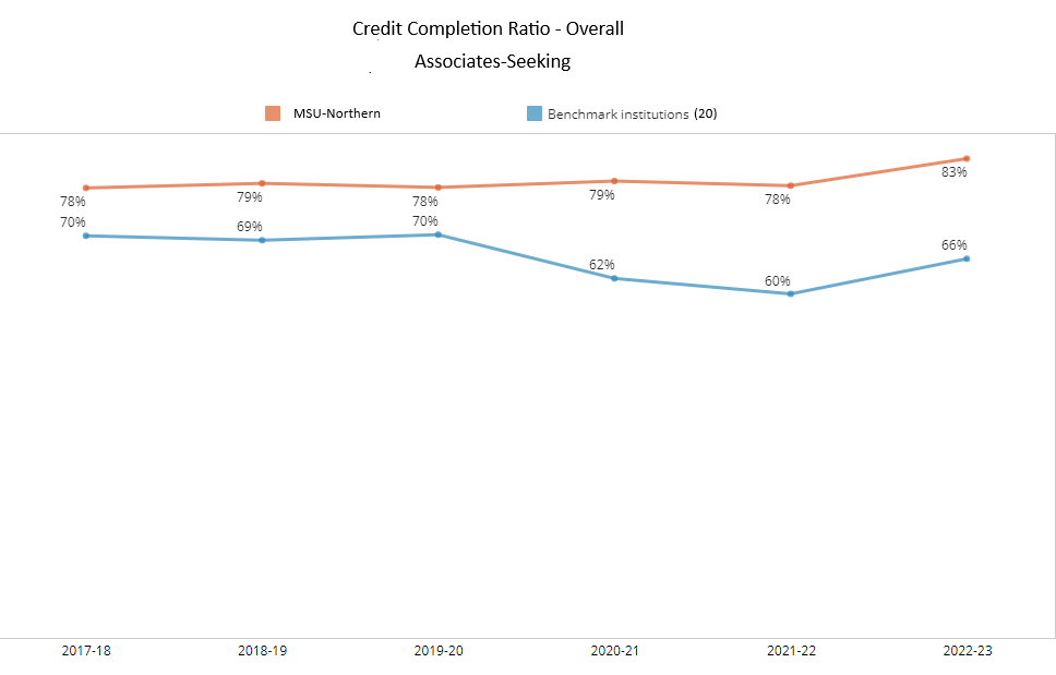 Credit Completion Ration AS - Overall - 20 Benchmark Institutions