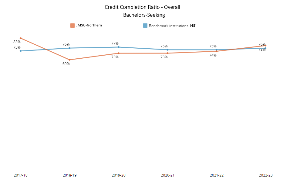 Credit Completion BS - Overall - 48 Benchmark Institutions