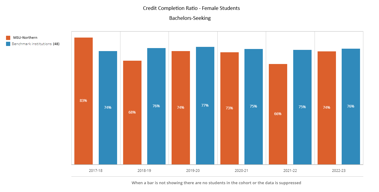 Credit Completion BS - Female - 48 Benchmark Institutions