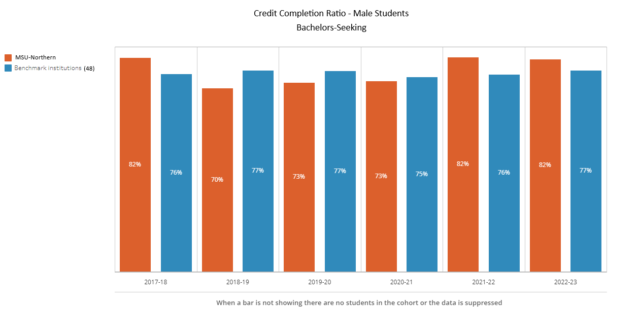 Credit Completion BS - Male - 48 Benchmark Institutions