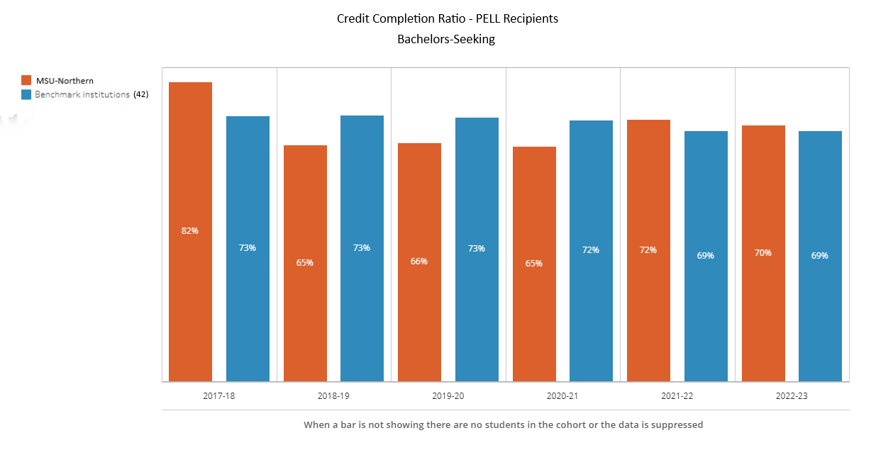 Credit Completion BS - PELL - 42 Benchmark Institutions