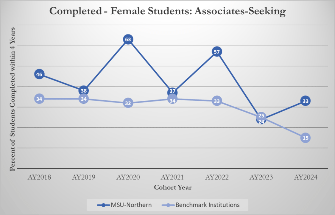 Completed - Female Students: Associates-Seeking [line graph]