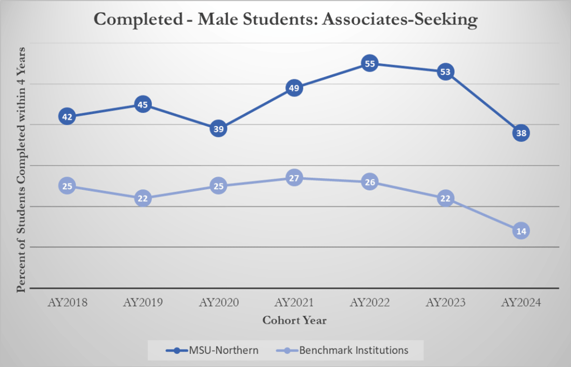 Completed - Male Students: Associates-Seeking [line graph]