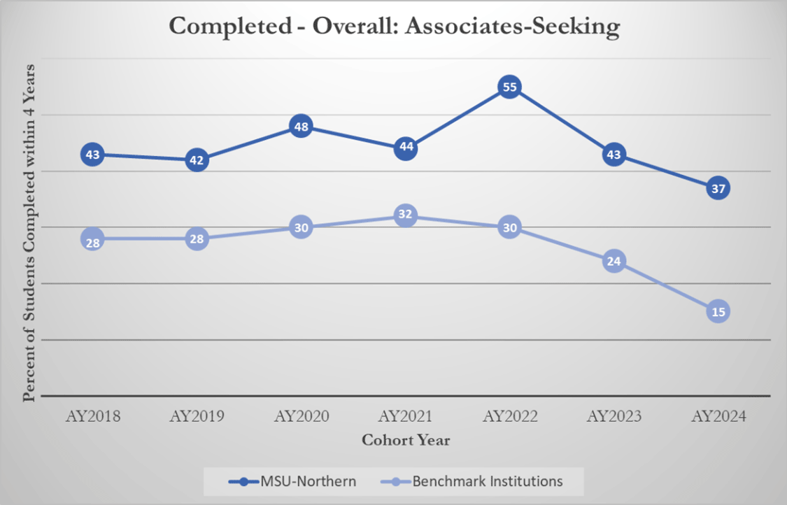 Completed - Overall: Associates-Seeking [line graph]