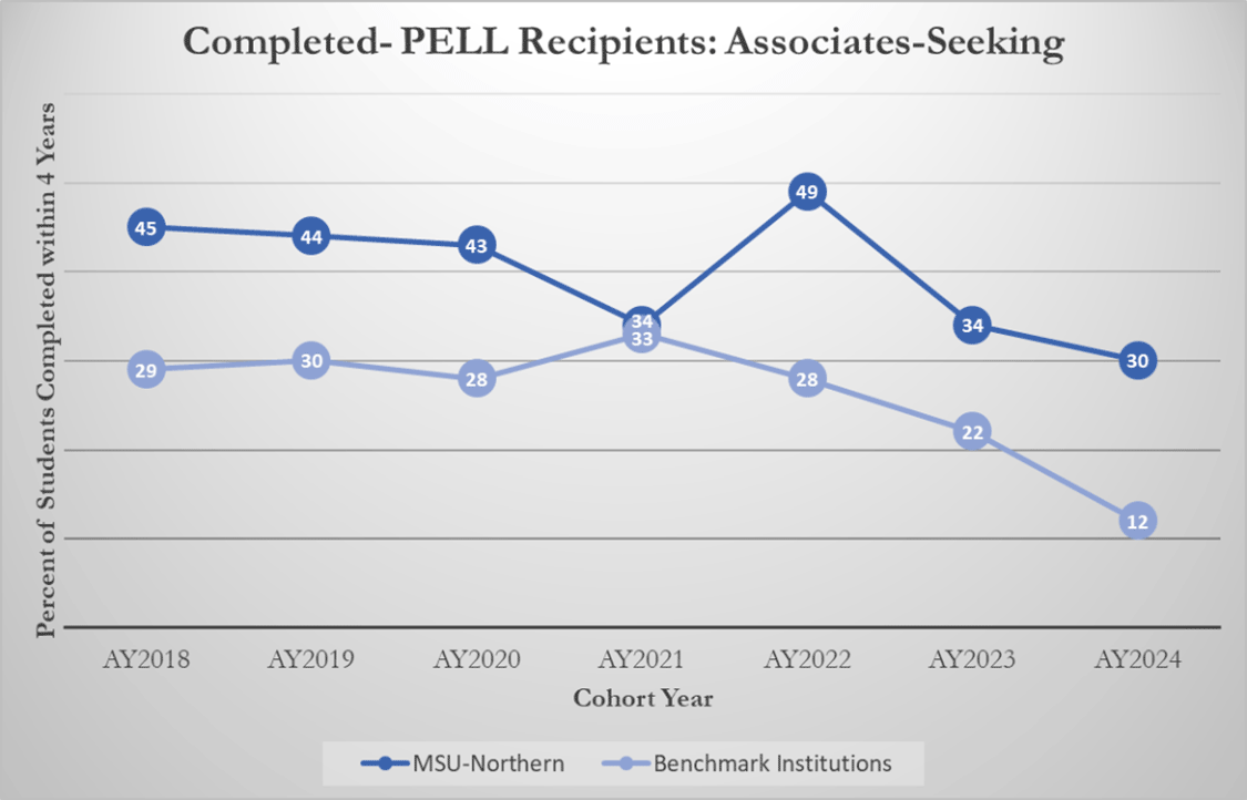 Completed - PELL Students: Associates-Seeking [line graph]