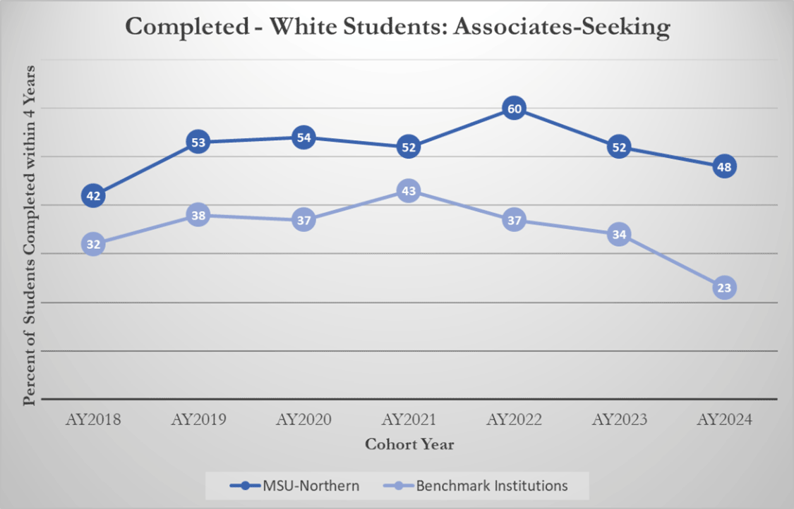 Completed - White Students: Associates-Seeking [line graph]