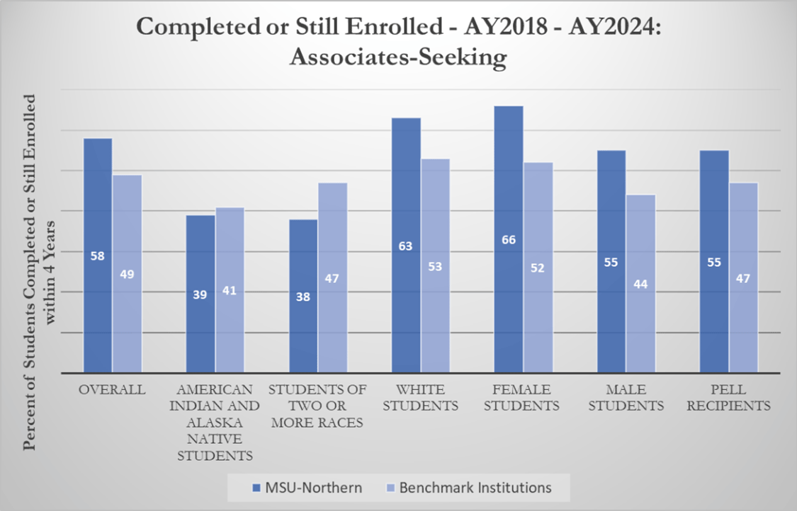 Completed - Completed or Still Enrolled: Associates-Seeking [line graph]