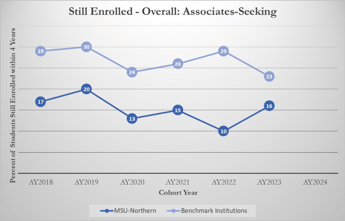 Completed - Still Enrolled: Associates-Seeking [line graph]