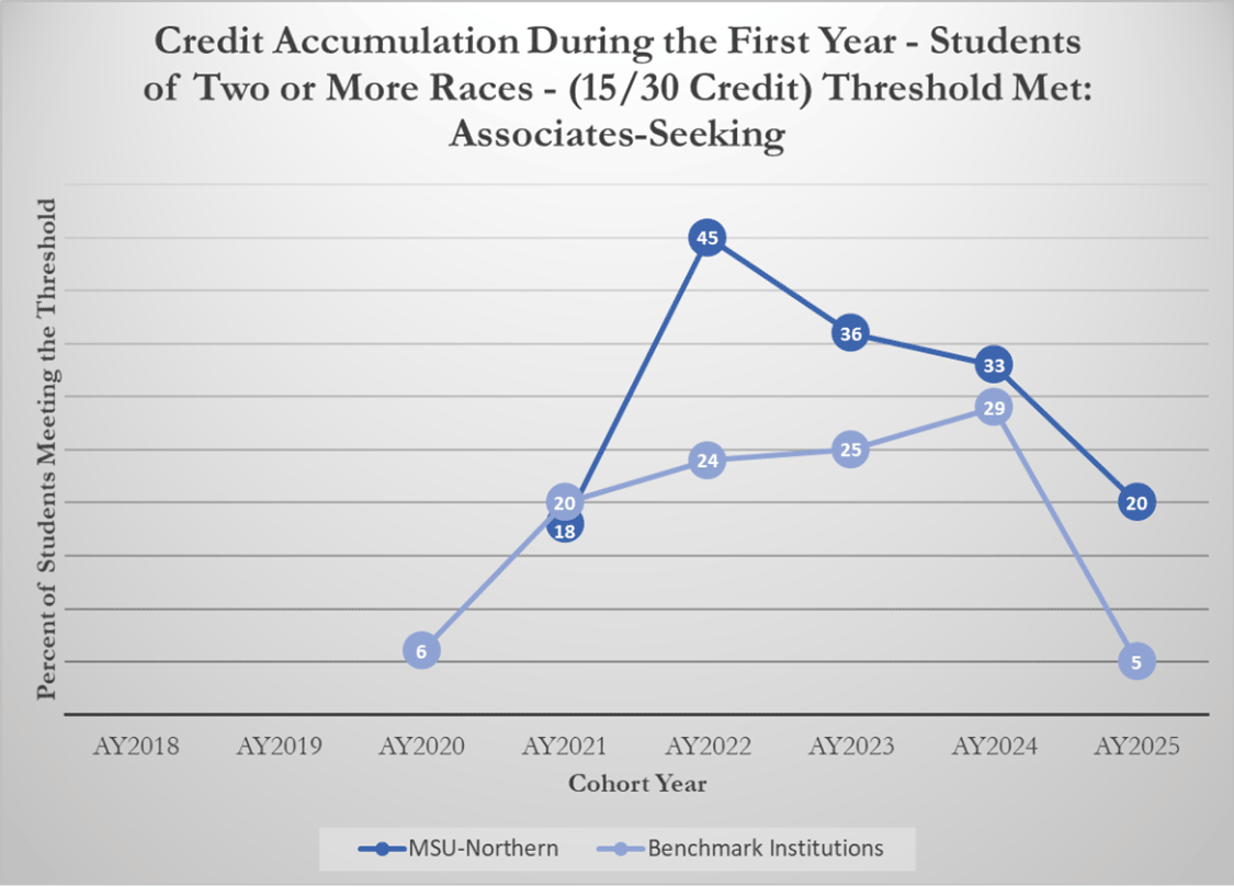 Credit Accumulation During the First Year - Students of Two or More Races - (15/30 Credit) Threshold Met: Associates Seeking [line graph]