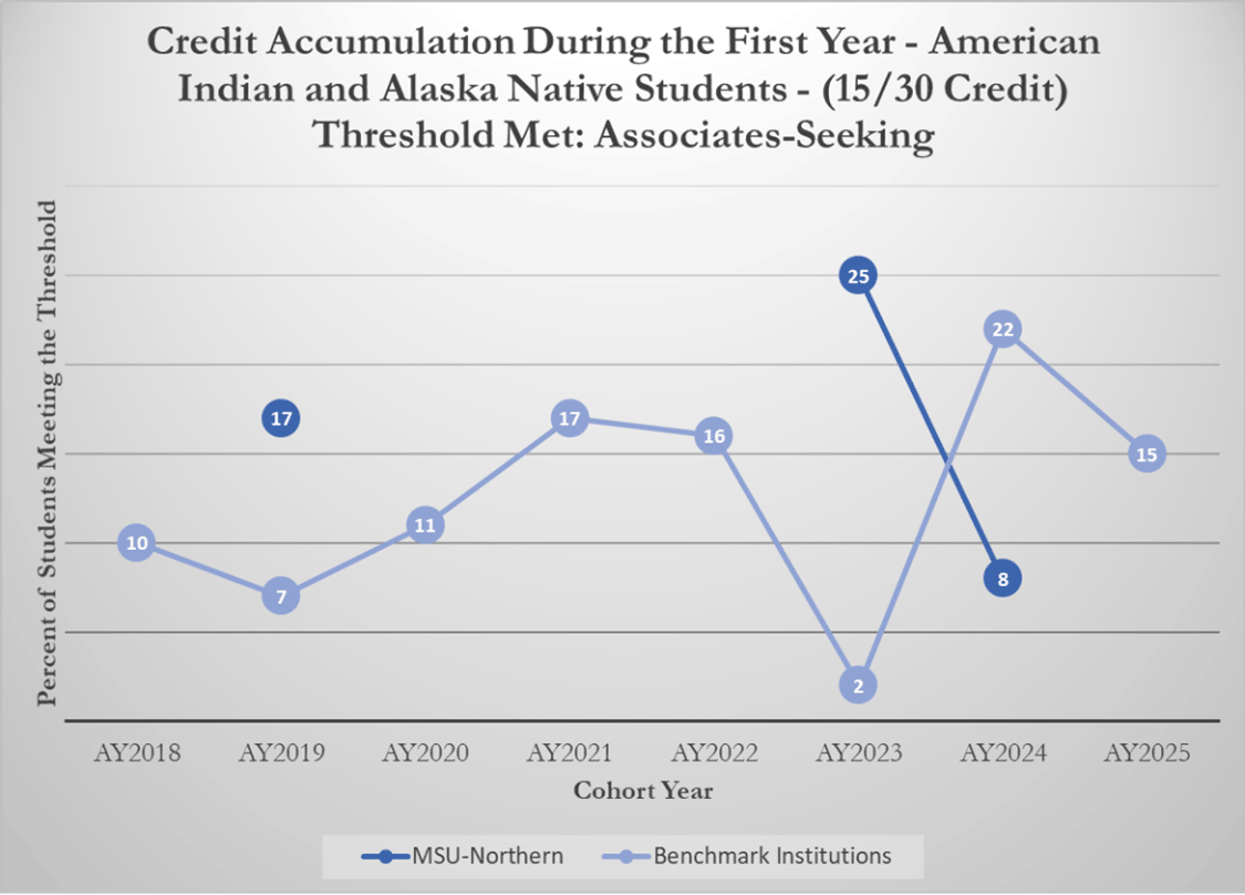 Credit Accumulation During the First Year - American Indian and Alaska Native Students - (15/30 Credit) Threshold Met: Associates Seeking [line graph]
