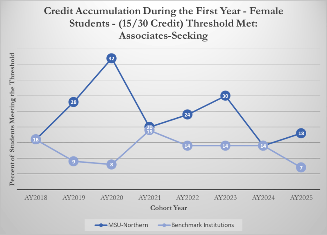 Credit Accumulation During the First Year - Female Students - (15/30 Credit) Threshold Met: Associates Seeking [line graph]