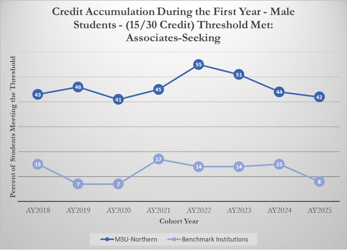 Credit Accumulation During the First Year - Male Students - (15/30 Credit) Threshold Met: Associates Seeking [line graph]