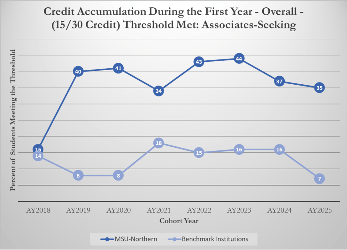 Credit Accumulation During the First Year - Overall- (15/30) Credit) Threshold Met: Associates-Seeking [line graph]