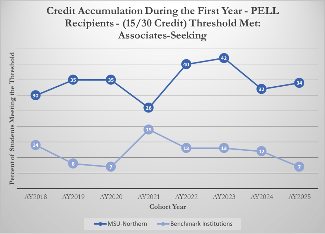 Credit Accumulation During the First Year - PELL Recipients - (15/30 Credit) Threshold Met: Associates Seeking [line graph]