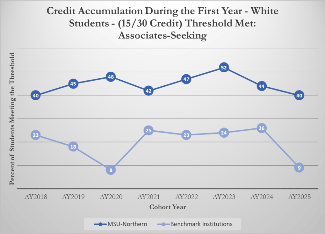 Credit Accumulation During the First Year - White Students - (15/30 Credit) Threshold Met: Associates Seeking [line graph]