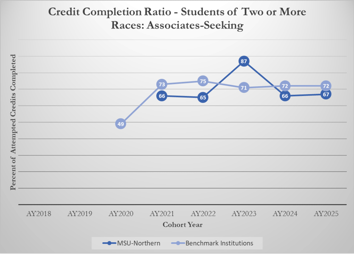 Credit Completion Ratio - Students of Two or More Races: Associates-Seeking [line graph]