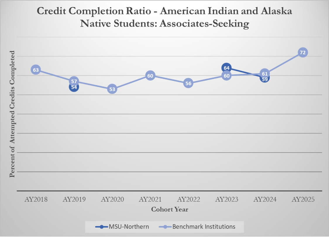 Credit Completion Ratio - American Indian and Alaska Native Students: Associates-Seeking [line graph]