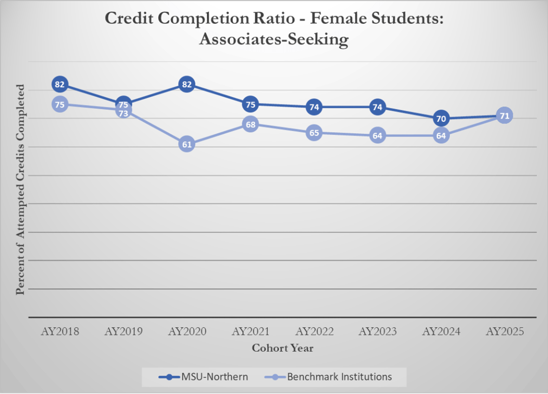 Credit Completion Ratio - Female Students: Associates-Seeking [line graph]