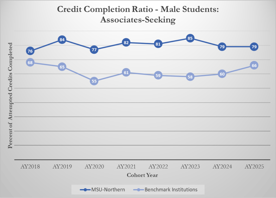 Credit Completion Ratio - Male Students: Associates-Seeking [line graph]