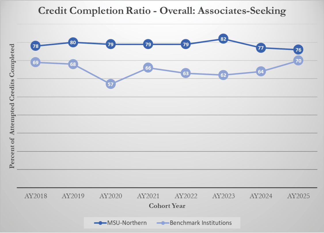 Credit Completion Ratio - Overall: Associates-Seeking [line graph]