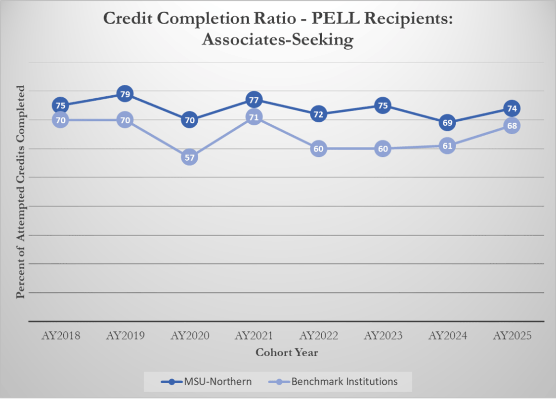 Credit Completion Ratio - PELL Students: Associates-Seeking [line graph]