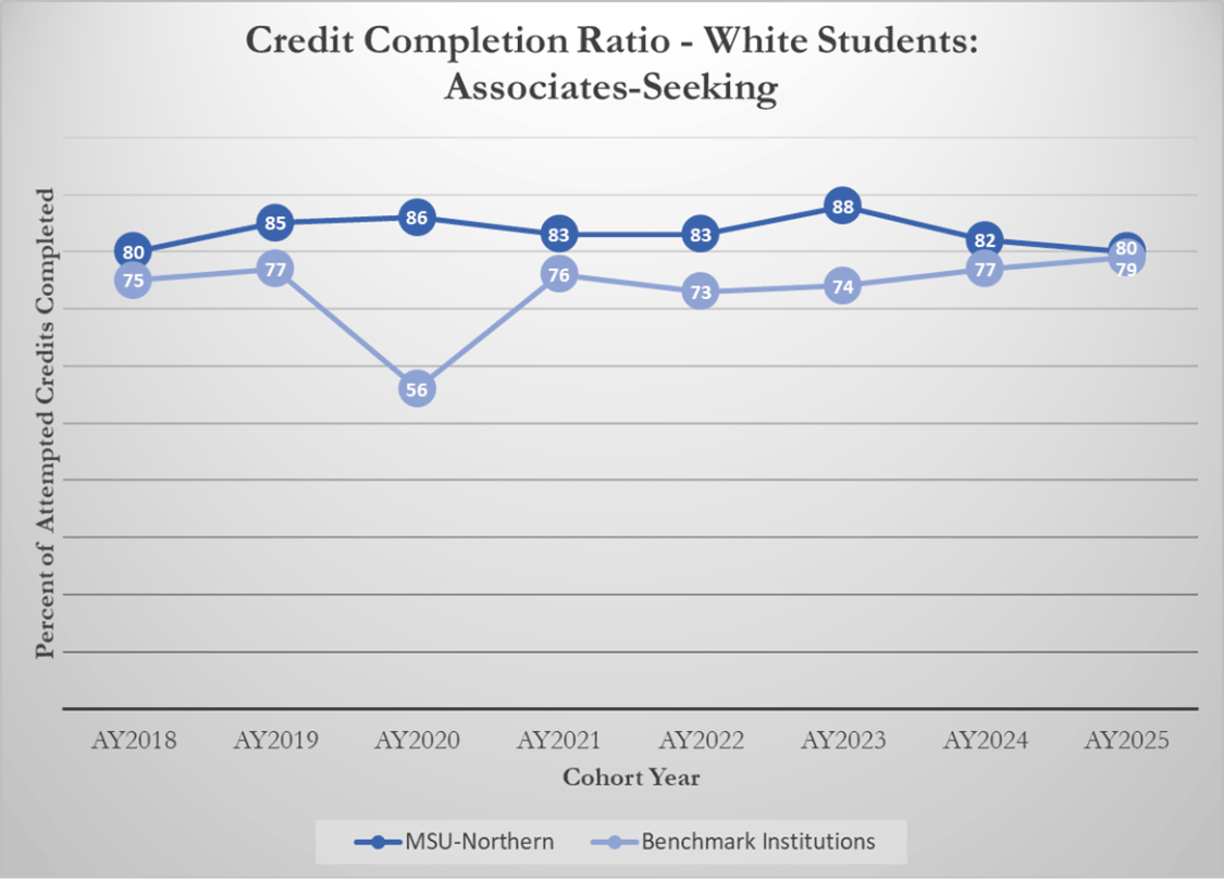 Credit Completion Ratio - White Students: Associates-Seeking [line graph]