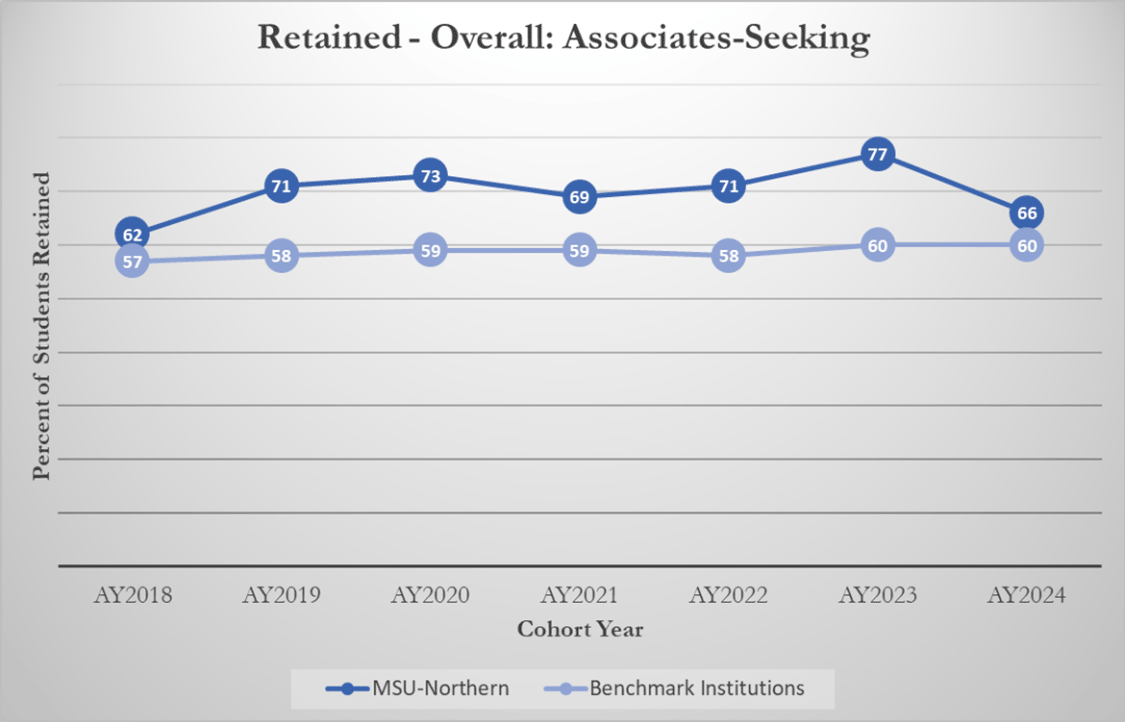 Retained - Overall: Associates-Seeking [line graph]