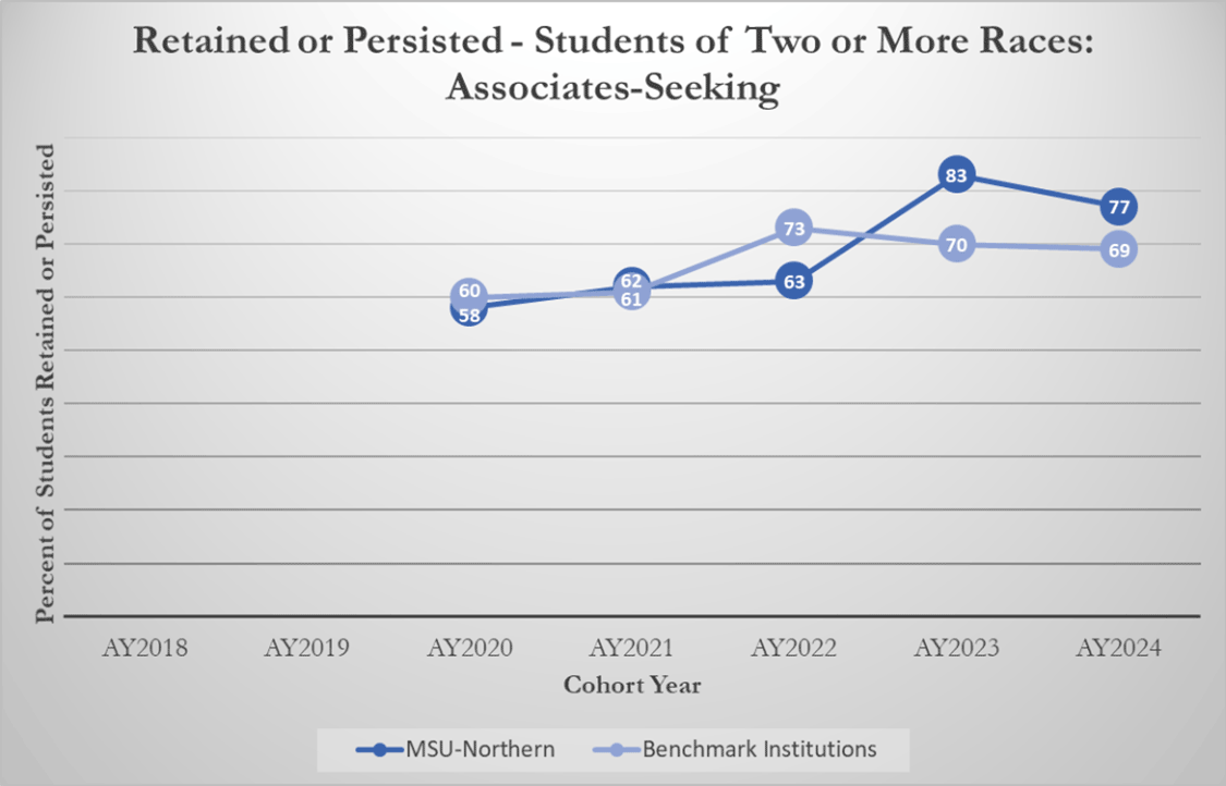 Retained or Persisted - Students of Two or More Races: Associates-Seeking [line graph]