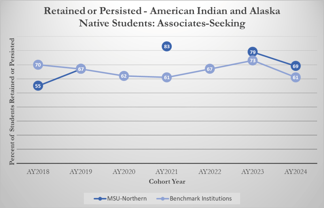 Retained or Persisted - American Indian and Alaska Native Students: Associates-Seeking [line graph]