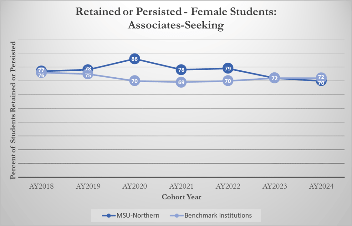 Retained or Persisted - Female Students: Associates-Seeking [line graph]