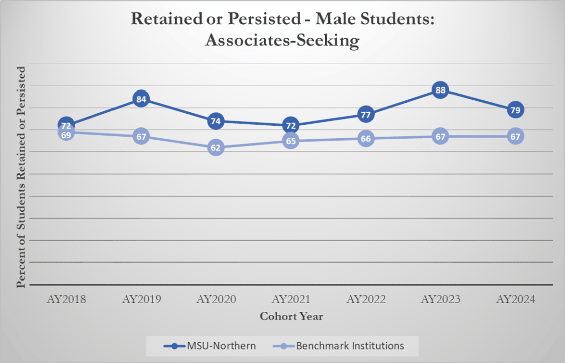 Retained or Persisted - Male Students: Associates-Seeking [line graph]
