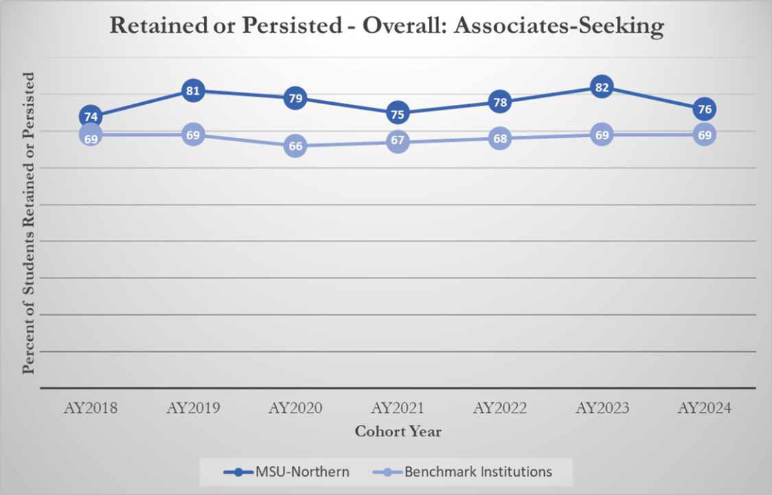 Retained or Persisted - Overall: Associates-Seeking [line graph]