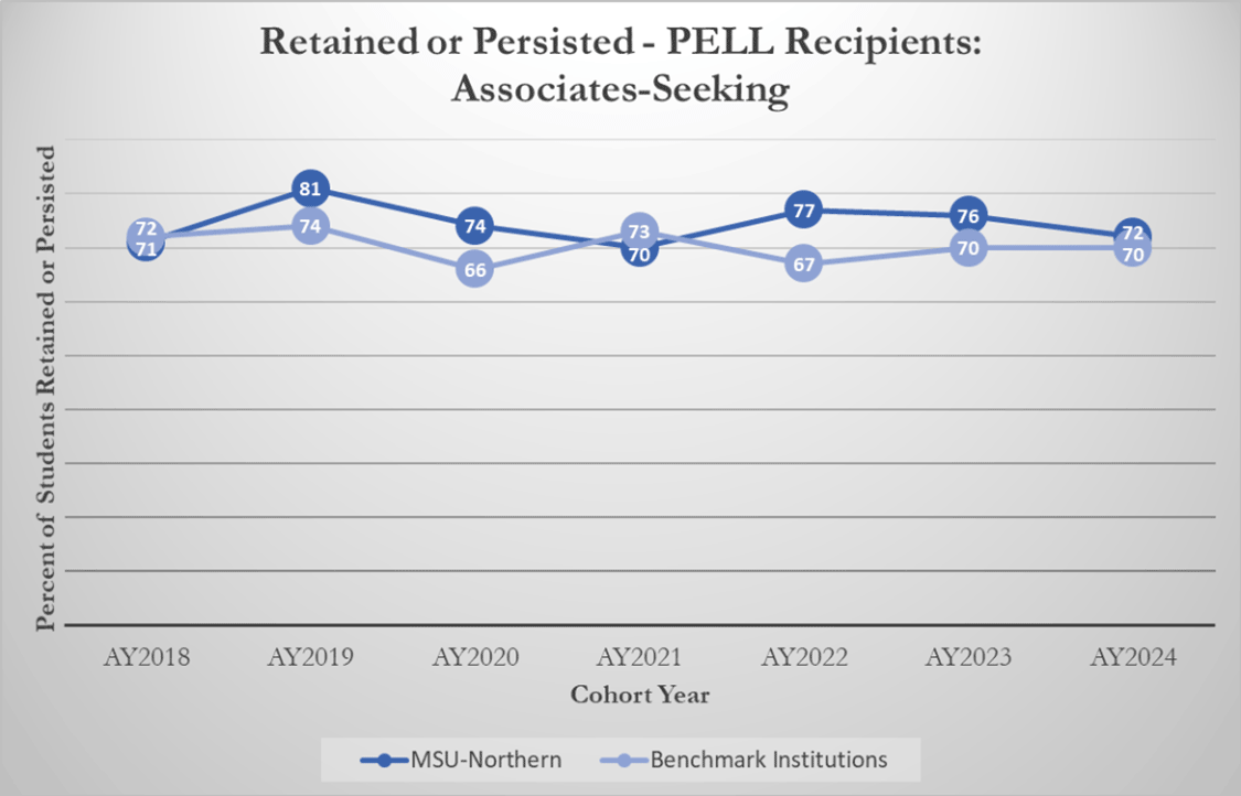 Retained or Persisted - PELL Students: Associates-Seeking [line graph]