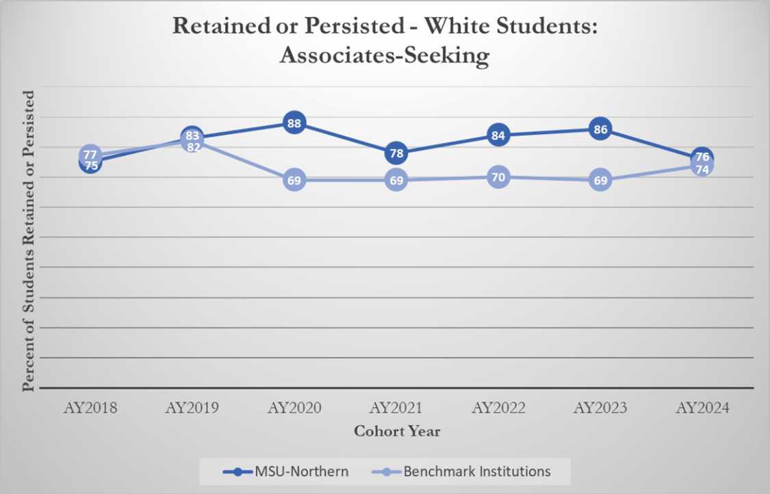 Retained or Persisted - White Students: Associates-Seeking [line graph]